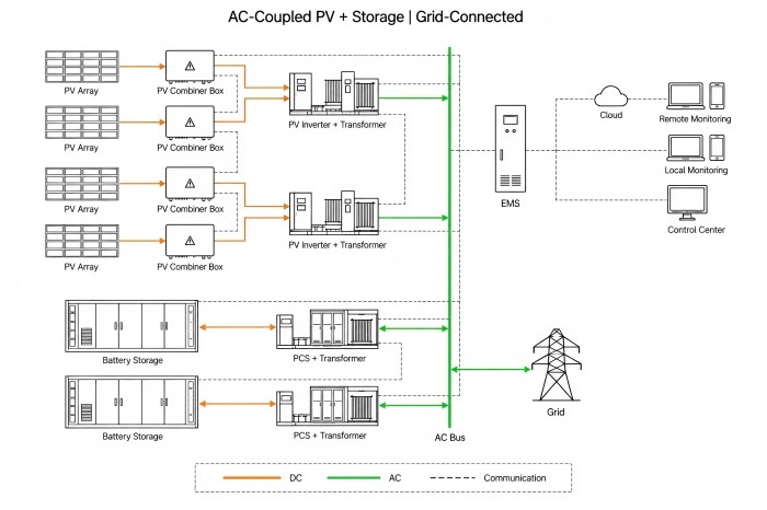 AC-Coupled On-Grid Solution