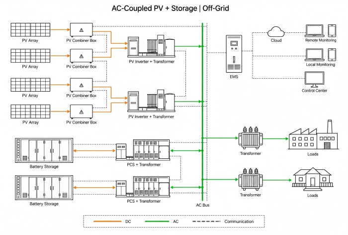AC-Coupled Off-Grid Solution