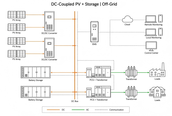 DC-Coupled Off-Grid Solution